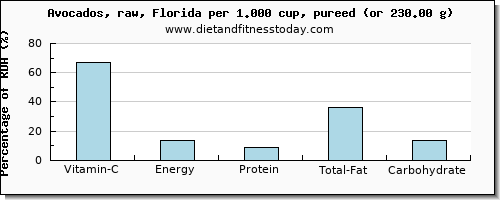 vitamin c and nutritional content in avocado